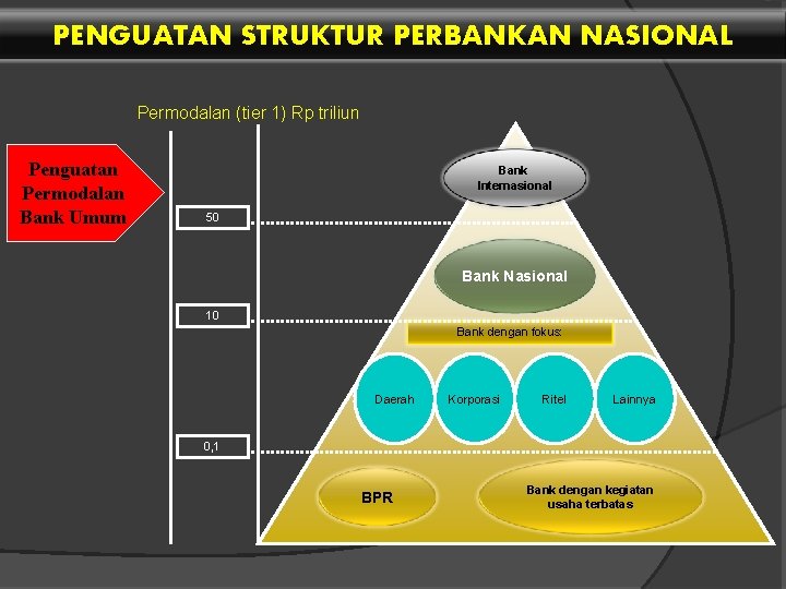 PENGUATAN STRUKTUR PERBANKAN NASIONAL Permodalan (tier 1) Rp triliun Penguatan Permodalan Bank Umum Bank