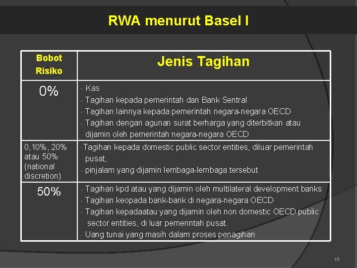 RWA menurut Basel I Bobot Risiko 0% 0, 10%, 20% atau 50% (national discretion)