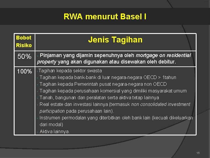 RWA menurut Basel I Bobot Risiko Jenis Tagihan Pinjaman yang dijamin sepenuhnya oleh mortgage