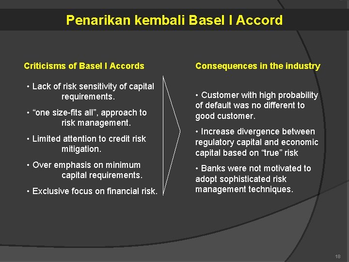 Penarikan kembali Basel I Accord Criticisms of Basel I Accords • Lack of risk