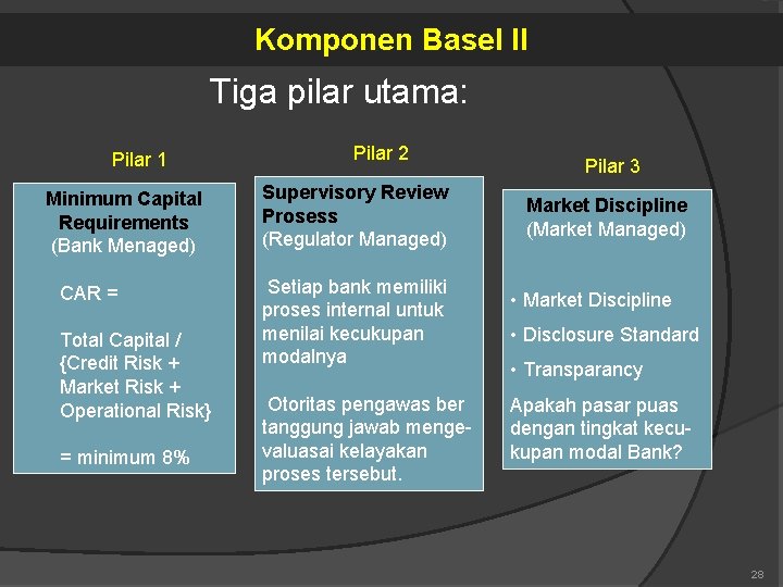 Komponen Basel II Tiga pilar utama: Pilar 1 Minimum Capital Requirements (Bank Menaged) CAR