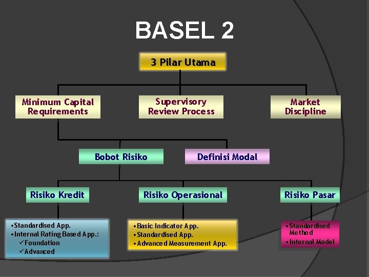 BASEL 2 3 Pilar Utama Supervisory Review Process Minimum Capital Requirements Bobot Risiko Kredit