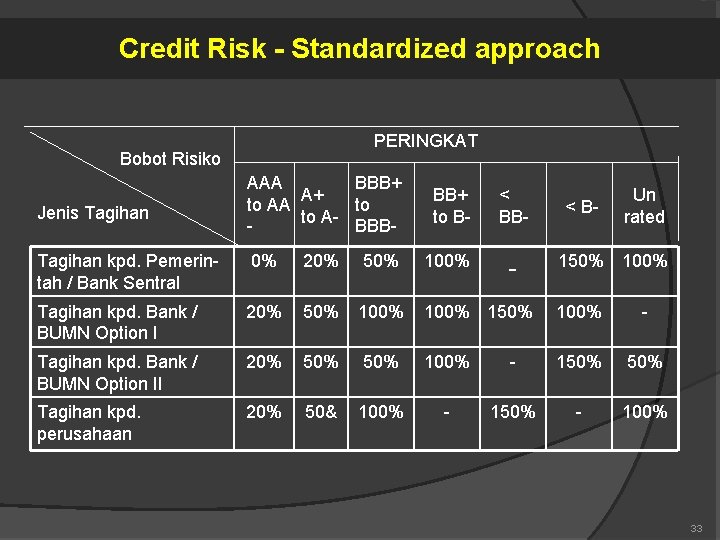 Credit Risk - Standardized approach PERINGKAT Bobot Risiko Jenis Tagihan AAA BBB+ A+ to