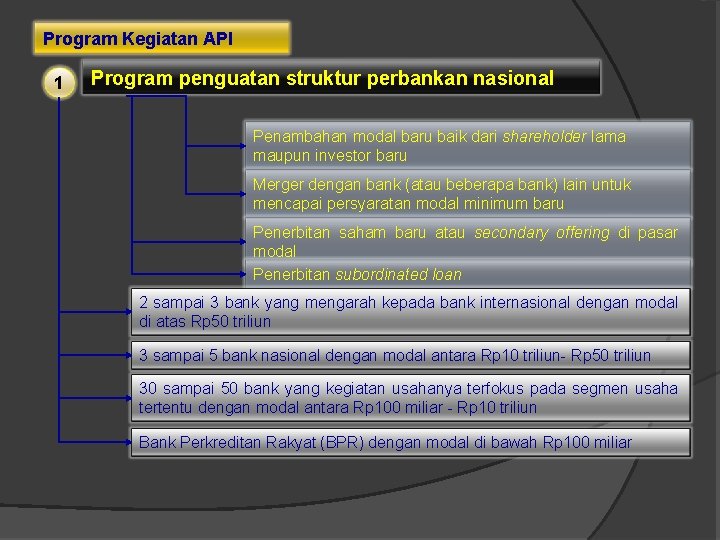 Program Kegiatan API 1 Program penguatan struktur perbankan nasional Penambahan modal baru baik dari