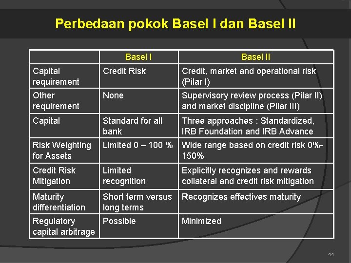 Perbedaan pokok Basel I dan Basel II Capital requirement Credit Risk Credit, market and