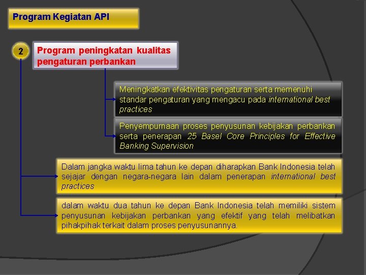 Program Kegiatan API 2 Program peningkatan kualitas pengaturan perbankan Meningkatkan efektivitas pengaturan serta memenuhi