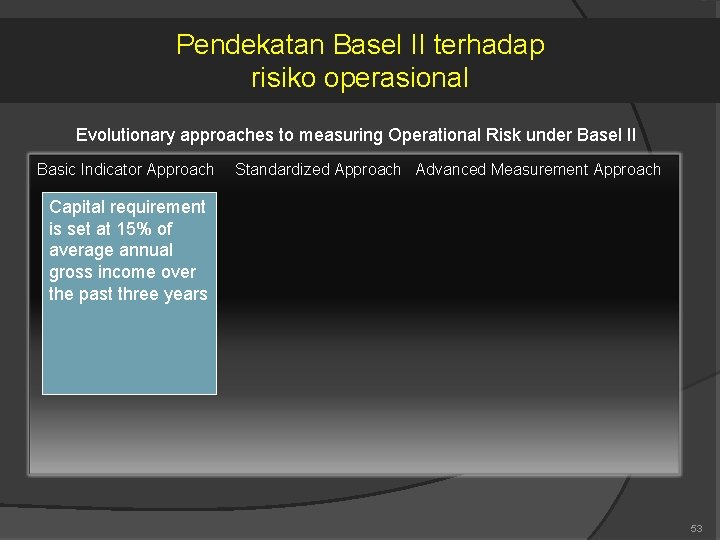 Pendekatan Basel II terhadap risiko operasional Evolutionary approaches to measuring Operational Risk under Basel