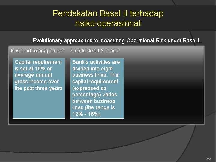 Pendekatan Basel II terhadap risiko operasional Evolutionary approaches to measuring Operational Risk under Basel