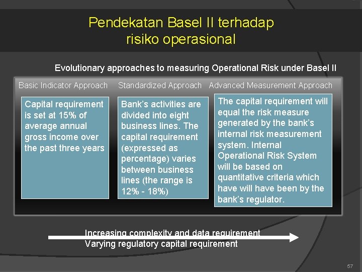 Pendekatan Basel II terhadap risiko operasional Evolutionary approaches to measuring Operational Risk under Basel