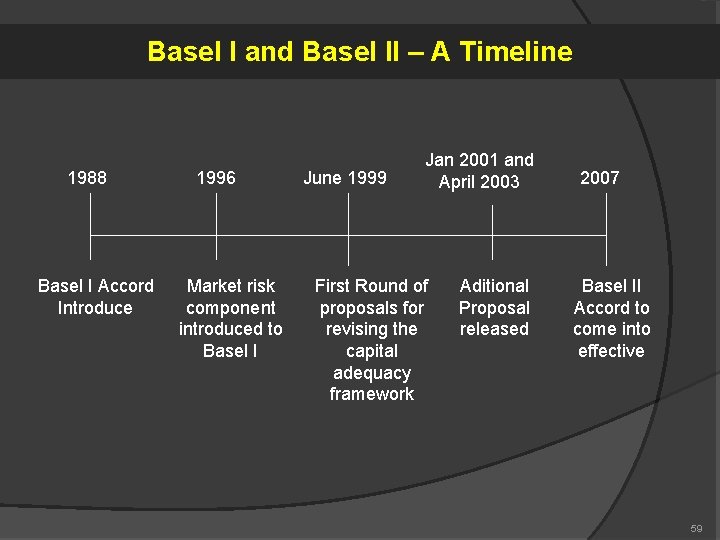 Basel I and Basel II – A Timeline 1988 Basel I Accord Introduce 1996