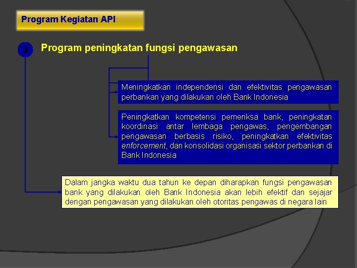 Program Kegiatan API 3 Program peningkatan fungsi pengawasan Meningkatkan independensi dan efektivitas pengawasan perbankan
