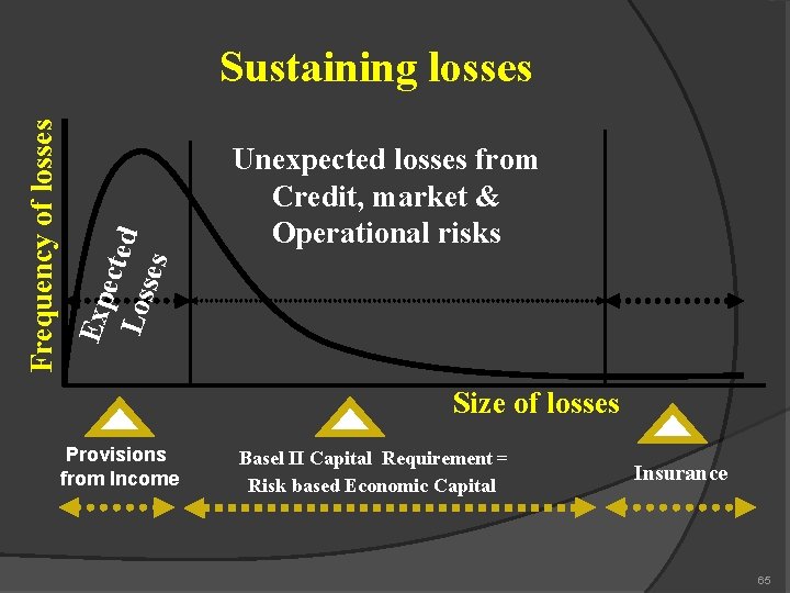 Frequency of losses Exp ecte Los d ses Sustaining losses Unexpected losses from Credit,