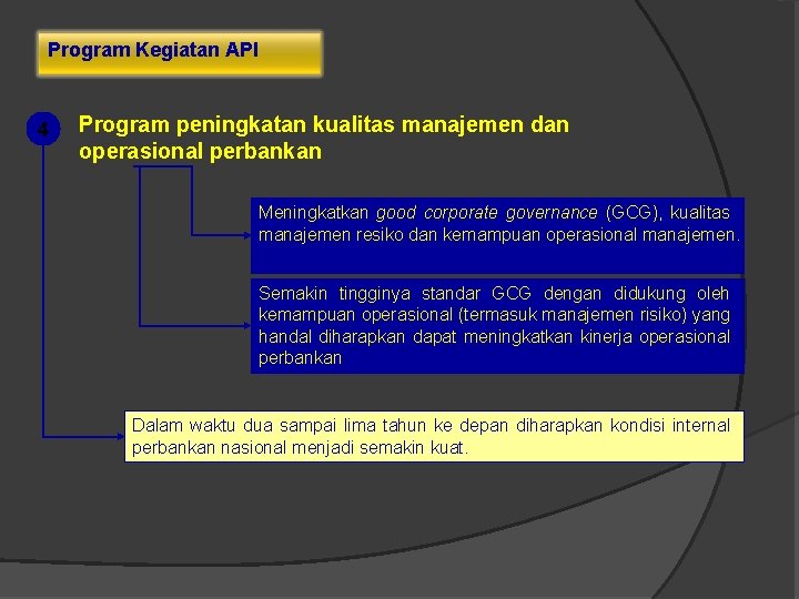 Program Kegiatan API 4 Program peningkatan kualitas manajemen dan operasional perbankan Meningkatkan good corporate