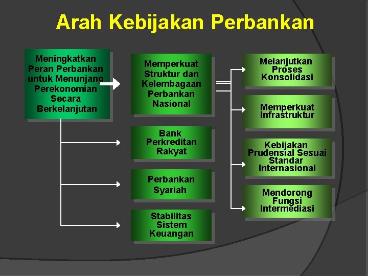 Arah Kebijakan Perbankan Meningkatkan Perbankan untuk Menunjang Perekonomian Secara Berkelanjutan Memperkuat Struktur dan Kelembagaan