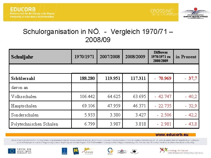 Schulorganisation in NÖ. - Vergleich 1970/71 – 2008/09 Schuljahr 1970/1971 2007/2008/2009 Differenz 1970/1971 zu
