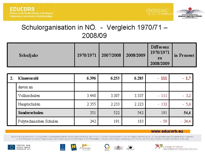 Schulorganisation in NÖ. - Vergleich 1970/71 – 2008/09 Schuljahr 1970/1971 2. Klassenzahl 6. 396
