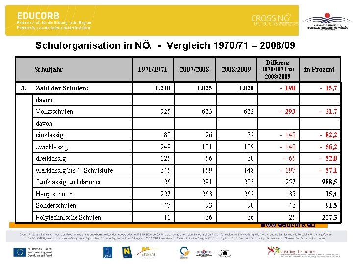 Schulorganisation in NÖ. - Vergleich 1970/71 – 2008/09 Schuljahr 1970/1971 2007/2008 1. 210 2008/2009