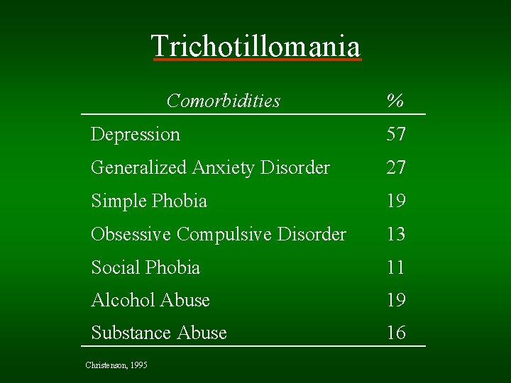 Trichotillomania Comorbidities % Depression 57 Generalized Anxiety Disorder 27 Simple Phobia 19 Obsessive Compulsive