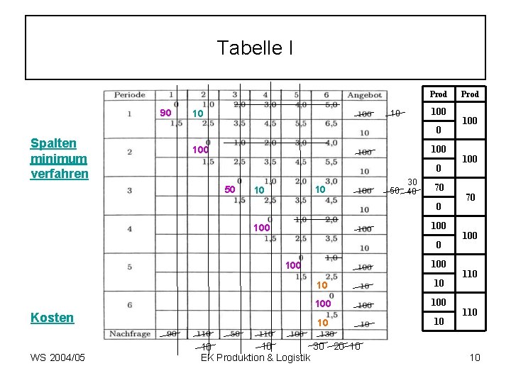 Tabelle I Prod 90 10 10 100 0 Spalten minimum verfahren 100 0 50