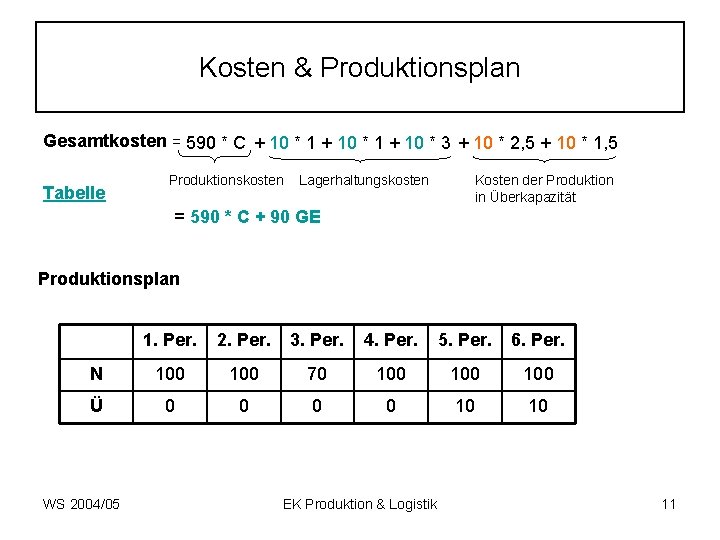 Kosten & Produktionsplan Gesamtkosten = 590 * C + 10 * 1 + 10