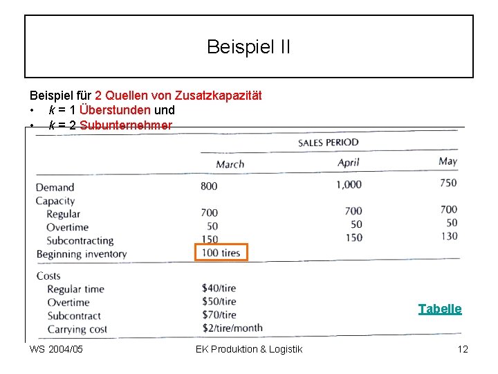 Beispiel II Beispiel für 2 Quellen von Zusatzkapazität • k = 1 Überstunden und