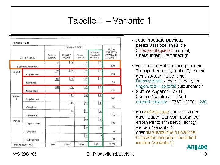 Tabelle II – Variante 1 • Jede Produktionsperiode besitzt 3 Halbzeilen für die 3