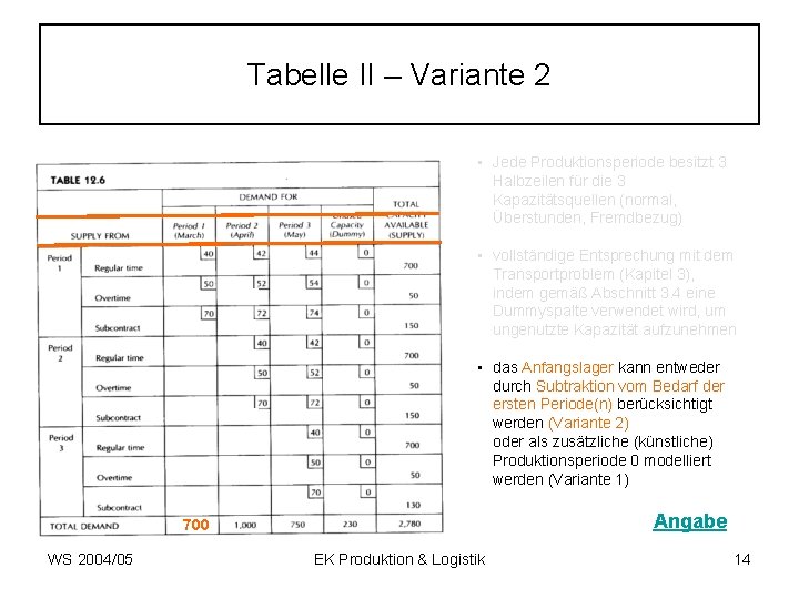 Tabelle II – Variante 2 • Jede Produktionsperiode besitzt 3 Halbzeilen für die 3