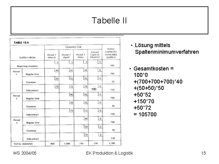 Tabelle II • Lösung mittels Spaltenminimumverfahren 50 150 WS 2004/05 100 • Gesamtkosten =