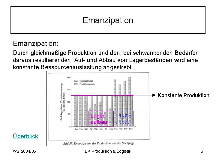 Emanzipation: Durch gleichmäßige Produktion und den, bei schwankenden Bedarfen daraus resultierenden, Auf- und Abbau