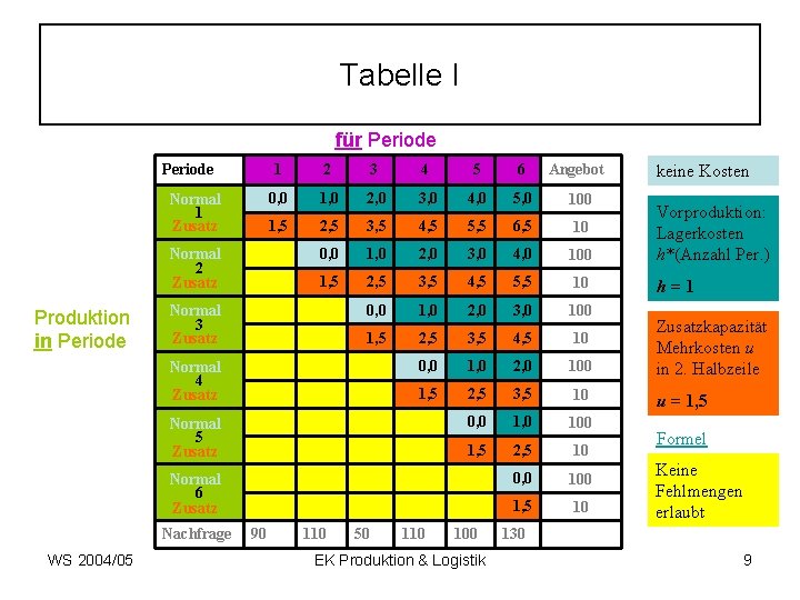 Tabelle I für Periode Normal 1 Zusatz Normal 2 Zusatz Produktion in Periode 1