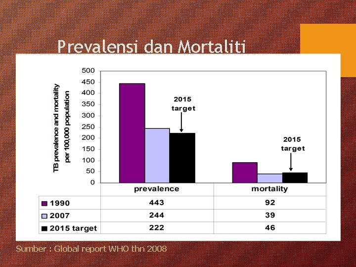 Prevalensi dan Mortaliti Sumber : Global report WHO thn 2008 