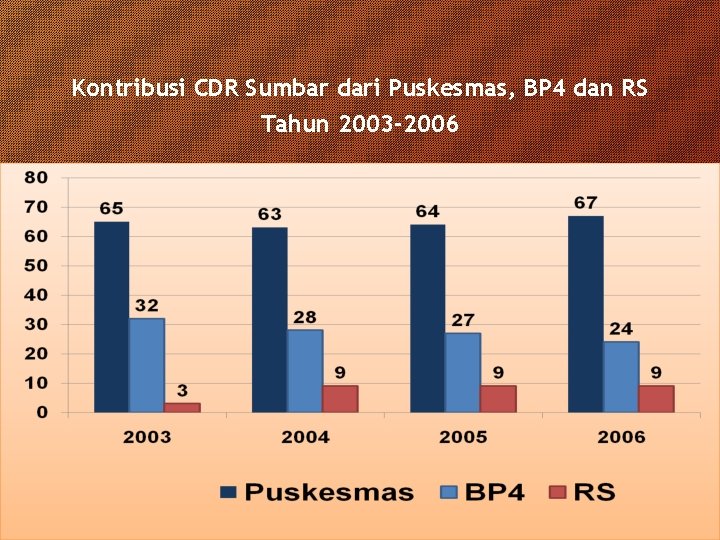 Kontribusi CDR Sumbar dari Puskesmas, BP 4 dan RS Tahun 2003 -2006 