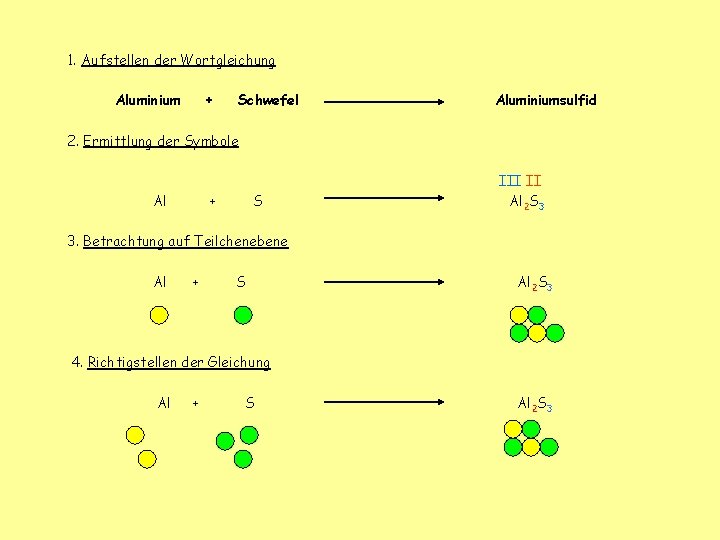 1. Aufstellen der Wortgleichung Aluminium + Schwefel Aluminiumsulfid 2. Ermittlung der Symbole Al +