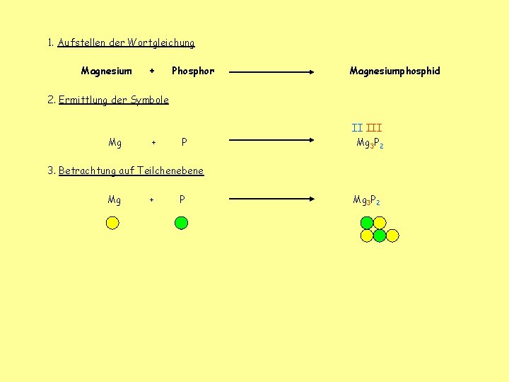 1. Aufstellen der Wortgleichung Magnesium + Phosphor Magnesiumphosphid 2. Ermittlung der Symbole Mg +