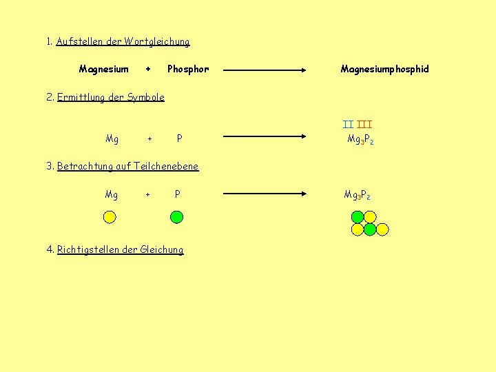 1. Aufstellen der Wortgleichung Magnesium + Phosphor Magnesiumphosphid 2. Ermittlung der Symbole Mg +