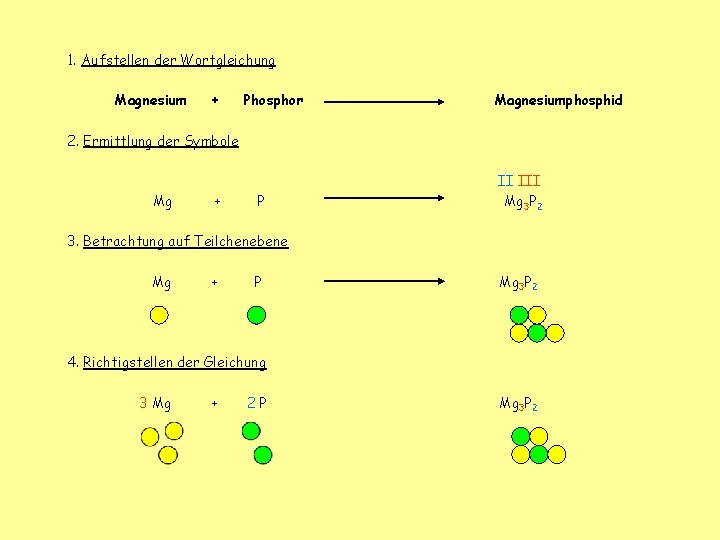 1. Aufstellen der Wortgleichung Magnesium + Phosphor Magnesiumphosphid 2. Ermittlung der Symbole Mg +