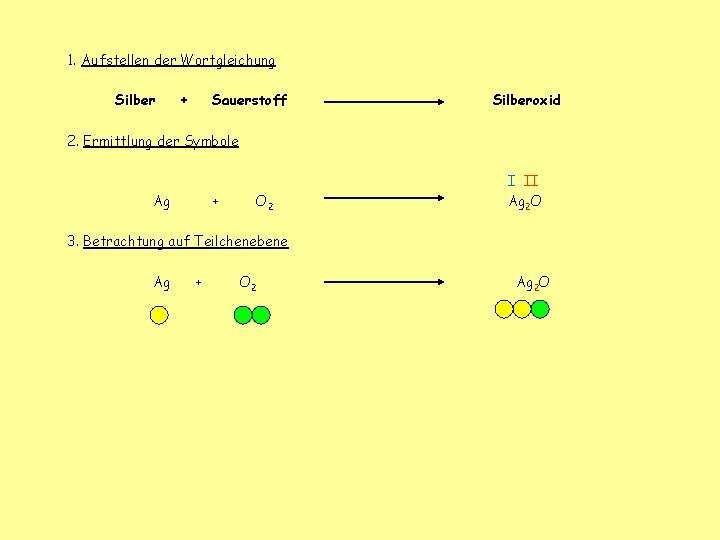 1. Aufstellen der Wortgleichung Silber + Sauerstoff Silberoxid 2. Ermittlung der Symbole Ag +