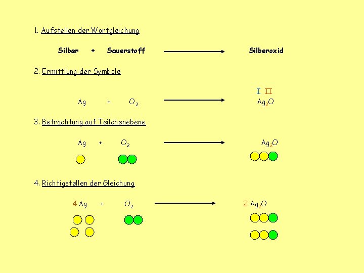 1. Aufstellen der Wortgleichung Silber + Sauerstoff Silberoxid 2. Ermittlung der Symbole Ag +
