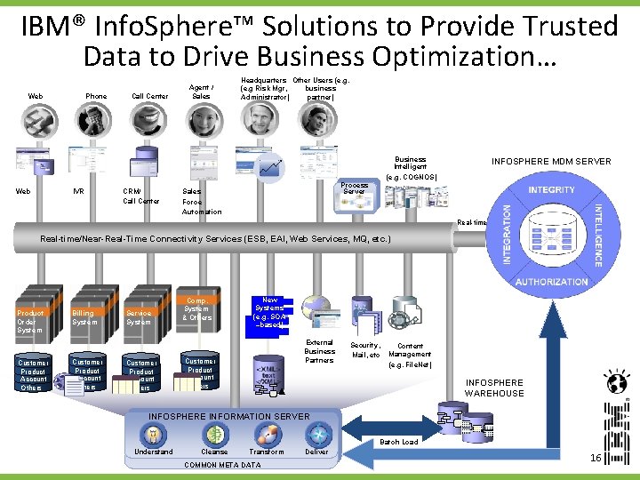 IBM® Info. Sphere™ Solutions to Provide Trusted Data to Drive Business Optimization… Web Phone