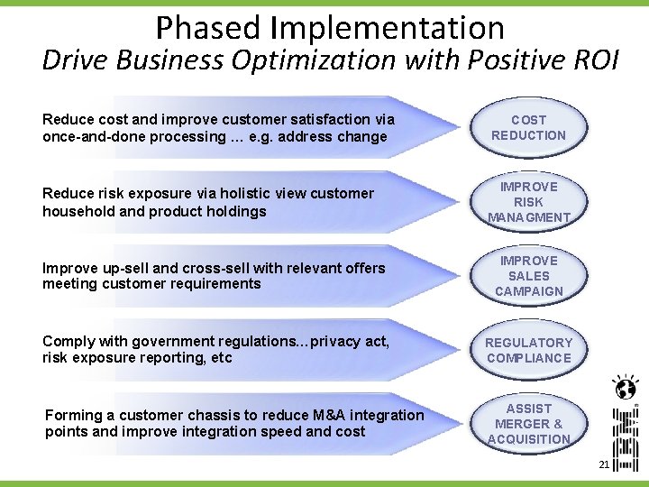 Phased Implementation Drive Business Optimization with Positive ROI Reduce cost and improve customer satisfaction