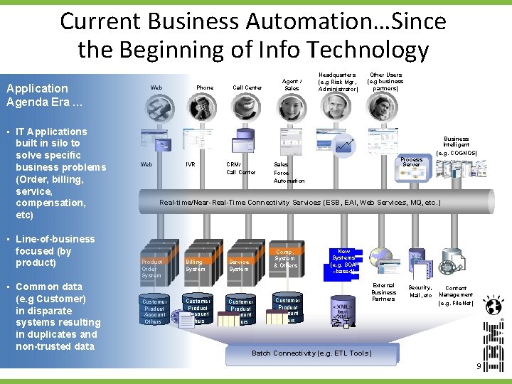 Current Business Automation…Since the Beginning of Info Technology Application Agenda Era … • IT