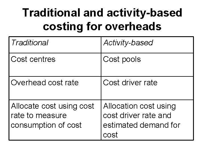 Traditional and activity-based costing for overheads Traditional Activity-based Cost centres Cost pools Overhead cost