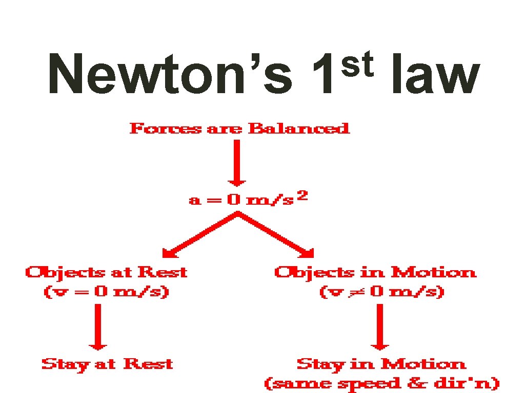 Newton’s st 1 law 