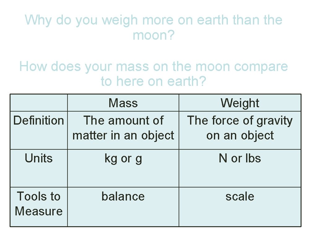 Why do you weigh more on earth than the moon? How does your mass