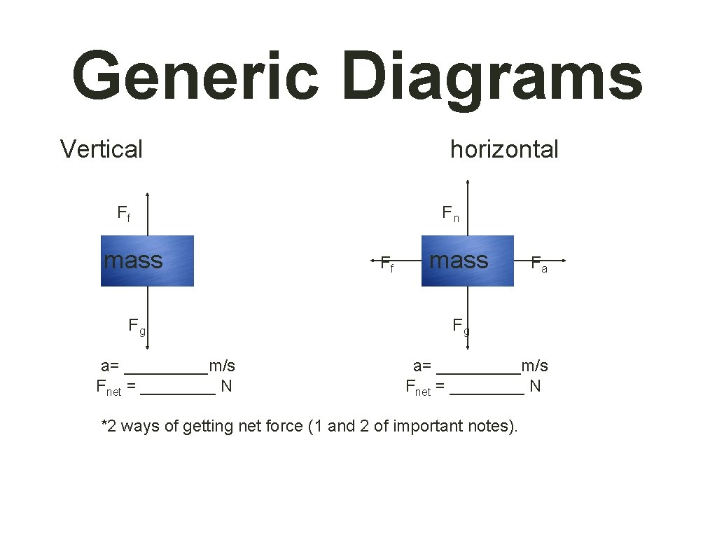 Generic Diagrams Vertical horizontal Ff F n mass Ff mass Fa Fg F g