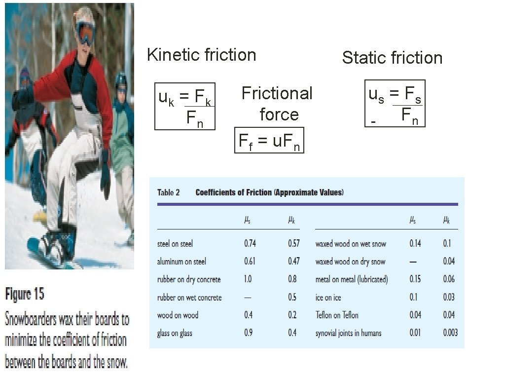 Kinetic friction uk = Fk Fn Frictional force Ff = u. Fn Static friction