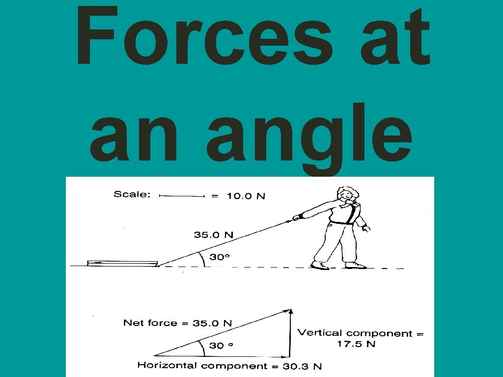 Forces at an angle 