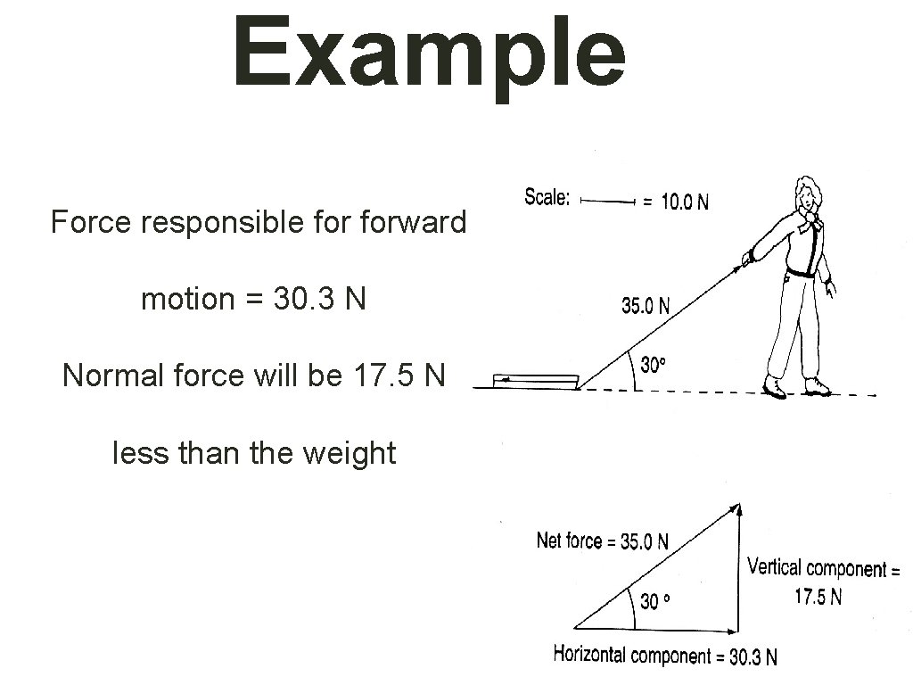 Example Force responsible forward motion = 30. 3 N Normal force will be 17.