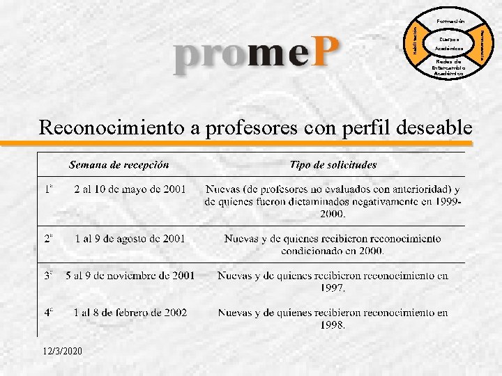 Cuerpos Académicos Redes de Intercambio Académico Reconocimiento a profesores con perfil deseable 12/3/2020 Permanencia