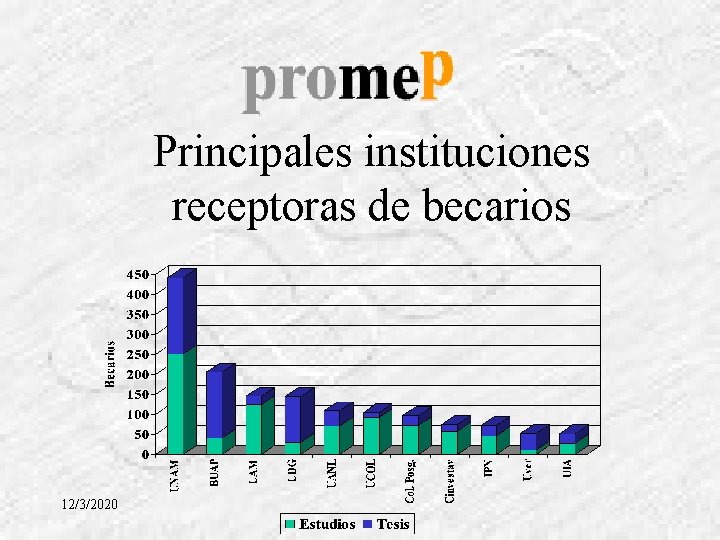 Principales instituciones receptoras de becarios 12/3/2020 